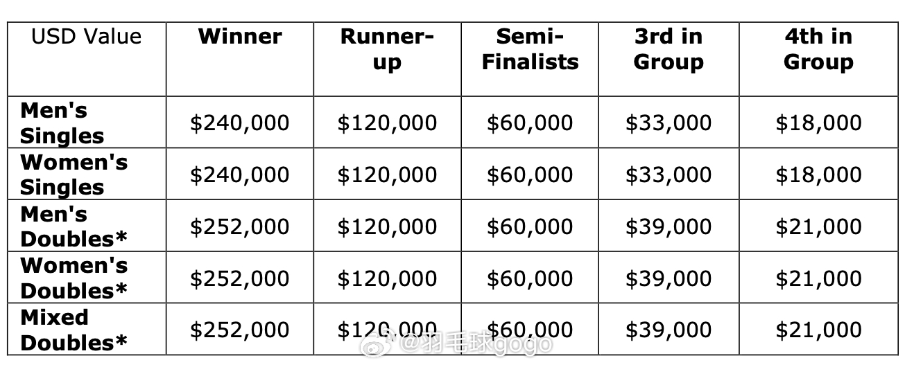 2025年世界羽联年终总决赛 💰奖金（单位：美元）单打：🏅24万；🥈12万