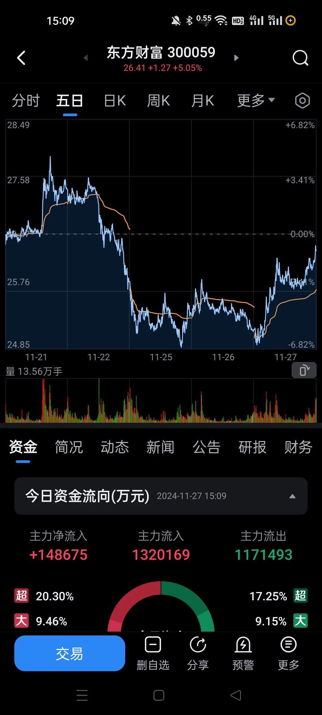今天完全是券商带动起来的，也没怎么探底，直接就是强攻，只要主力想玩，带资金来，随