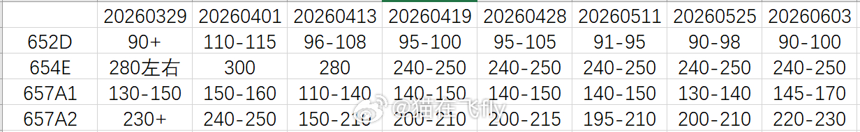 20260603光纤散纤成交价格出炉，专家口径，和大厂也核对过652和657A1