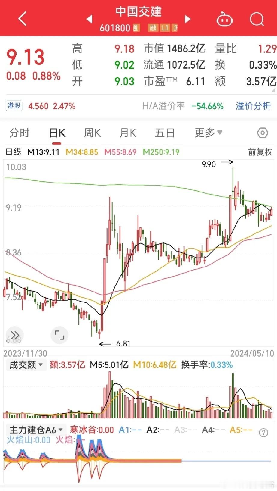 看好，无脑低吸。像我们散户啊，基本上资金量不大，时间也不多，一味地跟风炒作，也不