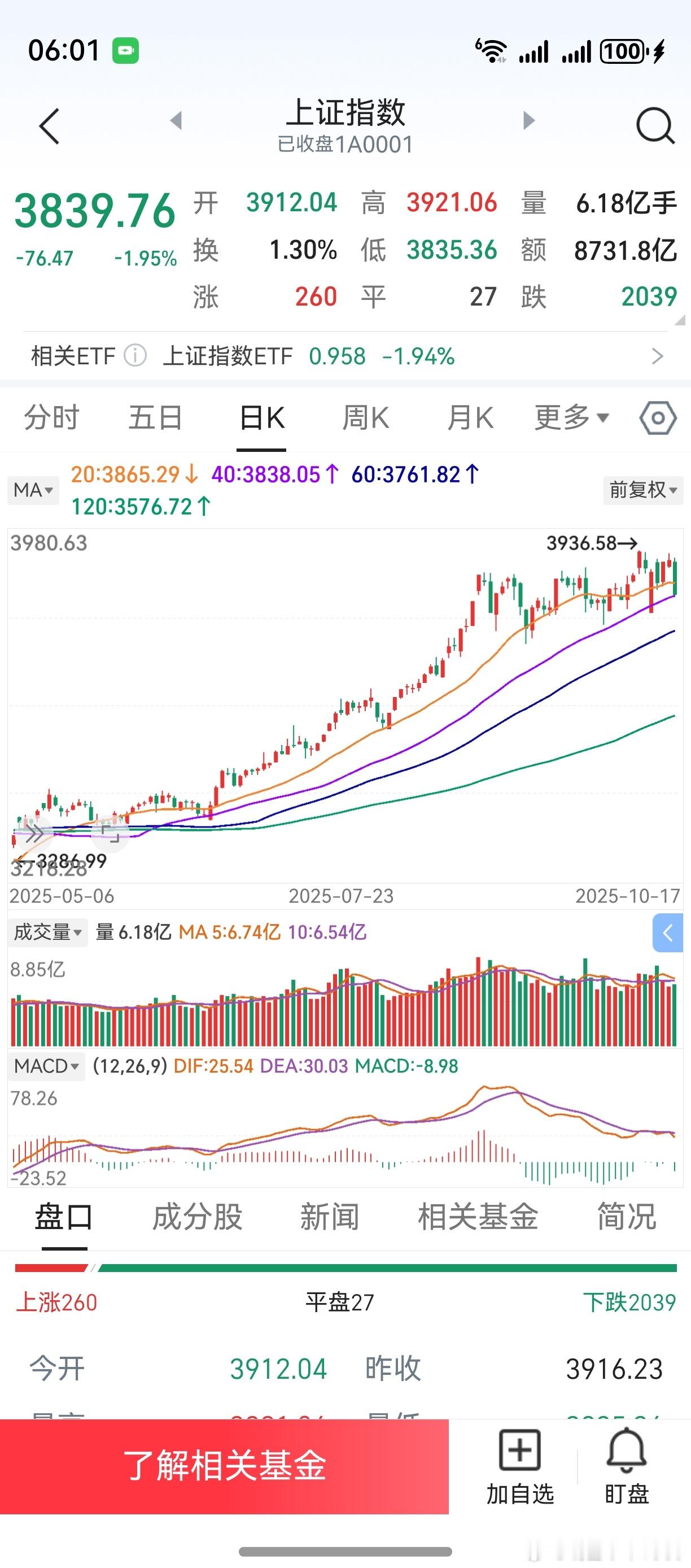 超市又要营业了，东西随便买。大家不要乱抢，留一点给老鸭。上证指数，短线形态优于双