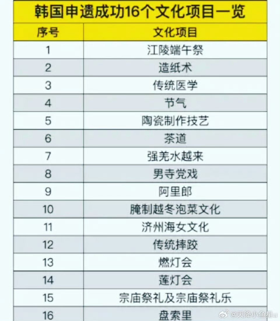 韩国将黄豆酱和酱油申遗呵呵，全世界还有比韩国更无耻的国家吗？黄豆酱和酱油均起源于