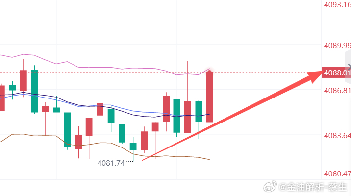 小吃50点，兄弟们拿稳了，这波4120见，我说的黄金金价黄金原油高级分析师-蔡生