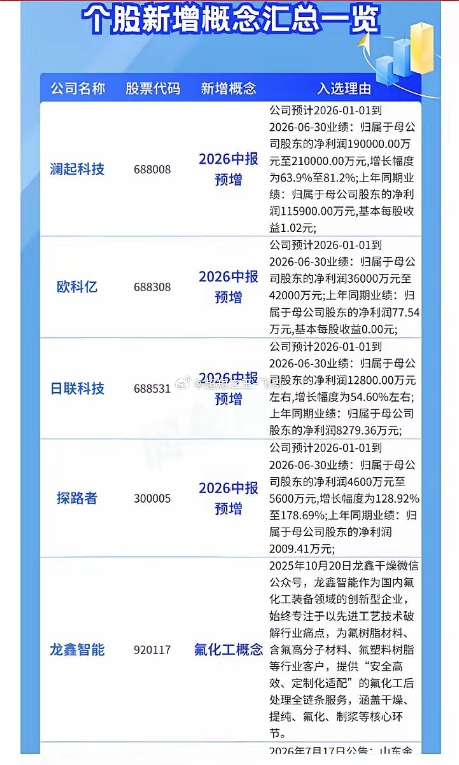 7月17日个股新增概念（同花顺）汇总:以下图表展示的股票不构成投资建议，据此操作