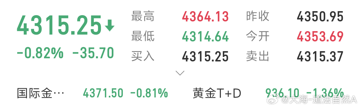 现价单：4315现价哆，见4307加沧，止损4302，目标看4340-4350 
