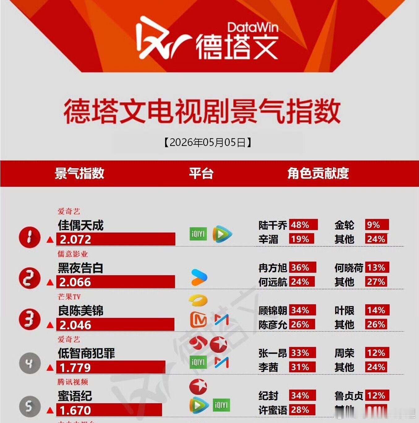 佳偶天成登顶任嘉伦真棒 