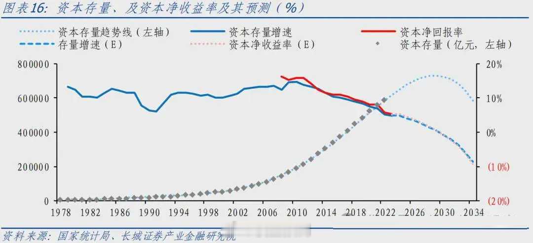 钱越来越难赚的原因，资本净回报率持续走低。 ​​​