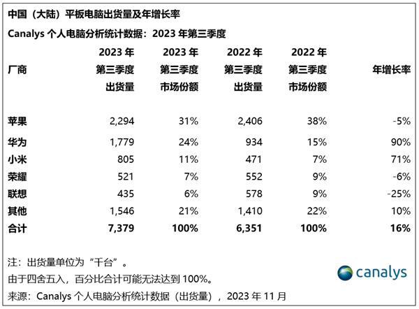 Q3季度平板电脑出货量排行榜，华为暴涨90%排名第二，直逼苹果，感觉明年华为就重