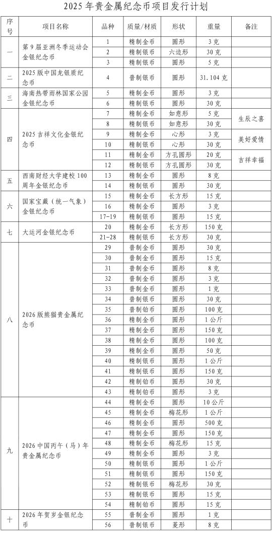 2025年贵金属纪念币发行计划