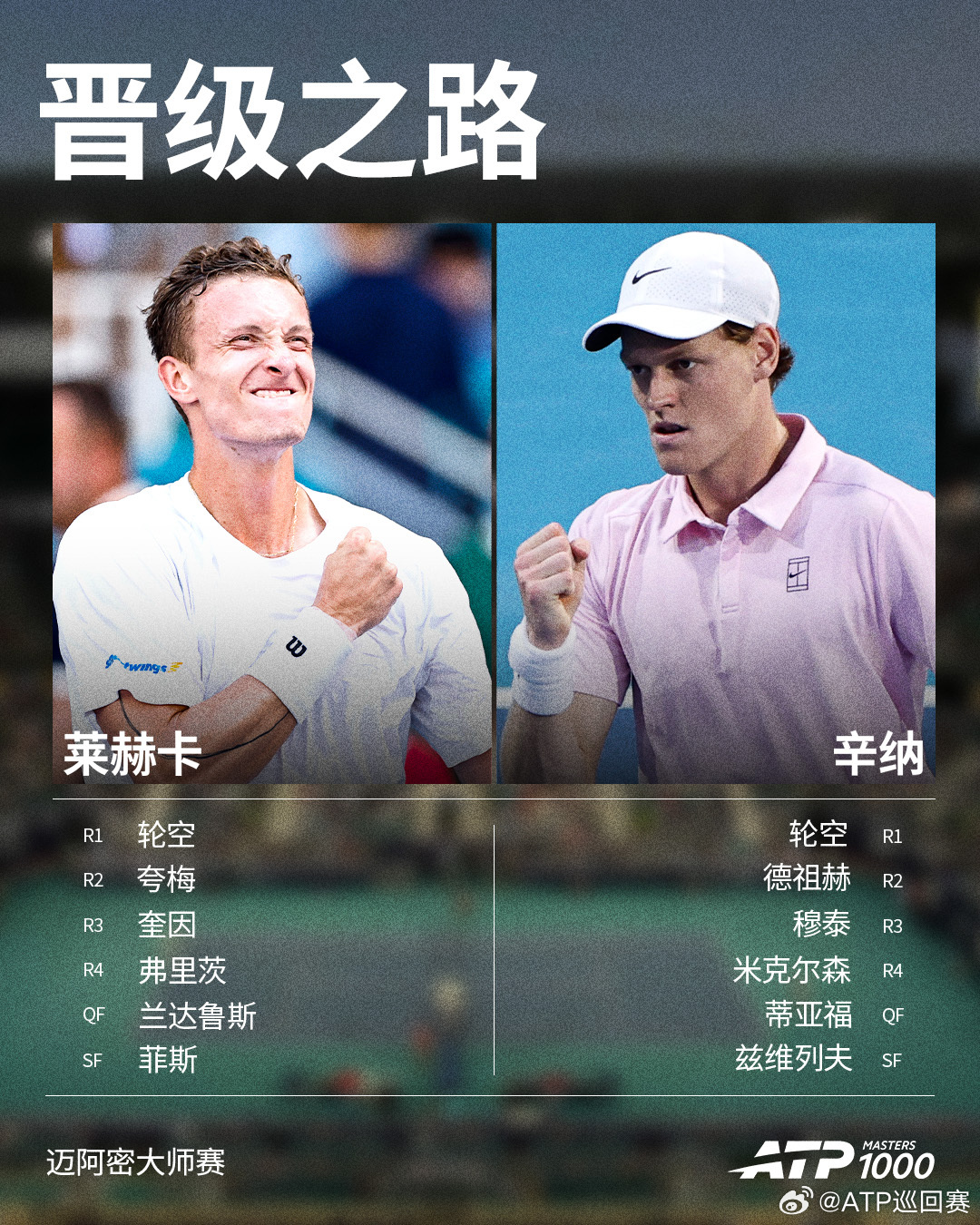 ATP1000 迈阿密大师赛两位决赛选手晋级之路请查收 🆕你看好辛纳背靠背夺得