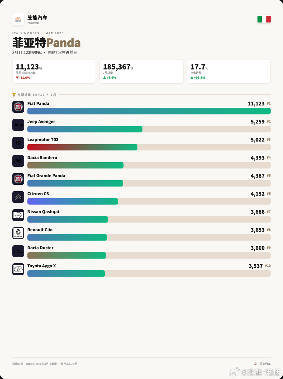 2026年3月，意大利汽车当月新车销量达到18.5万辆，同比增长7.6%，一季度