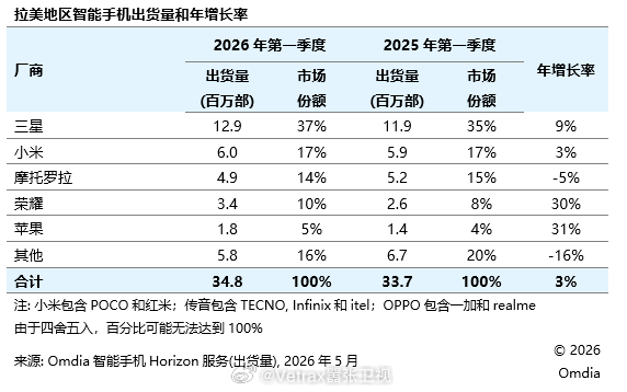 拉美市场成为为数不多的 2026Q1 依旧在增长的手机市场：Omdia 最新数据