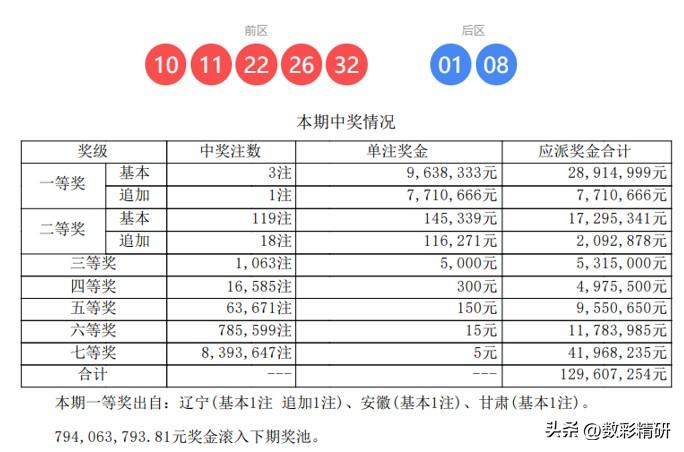 辽宁幸运儿擒获1734万大奖，大乐透第26026期开奖结果揭晓！

本期共开出3
