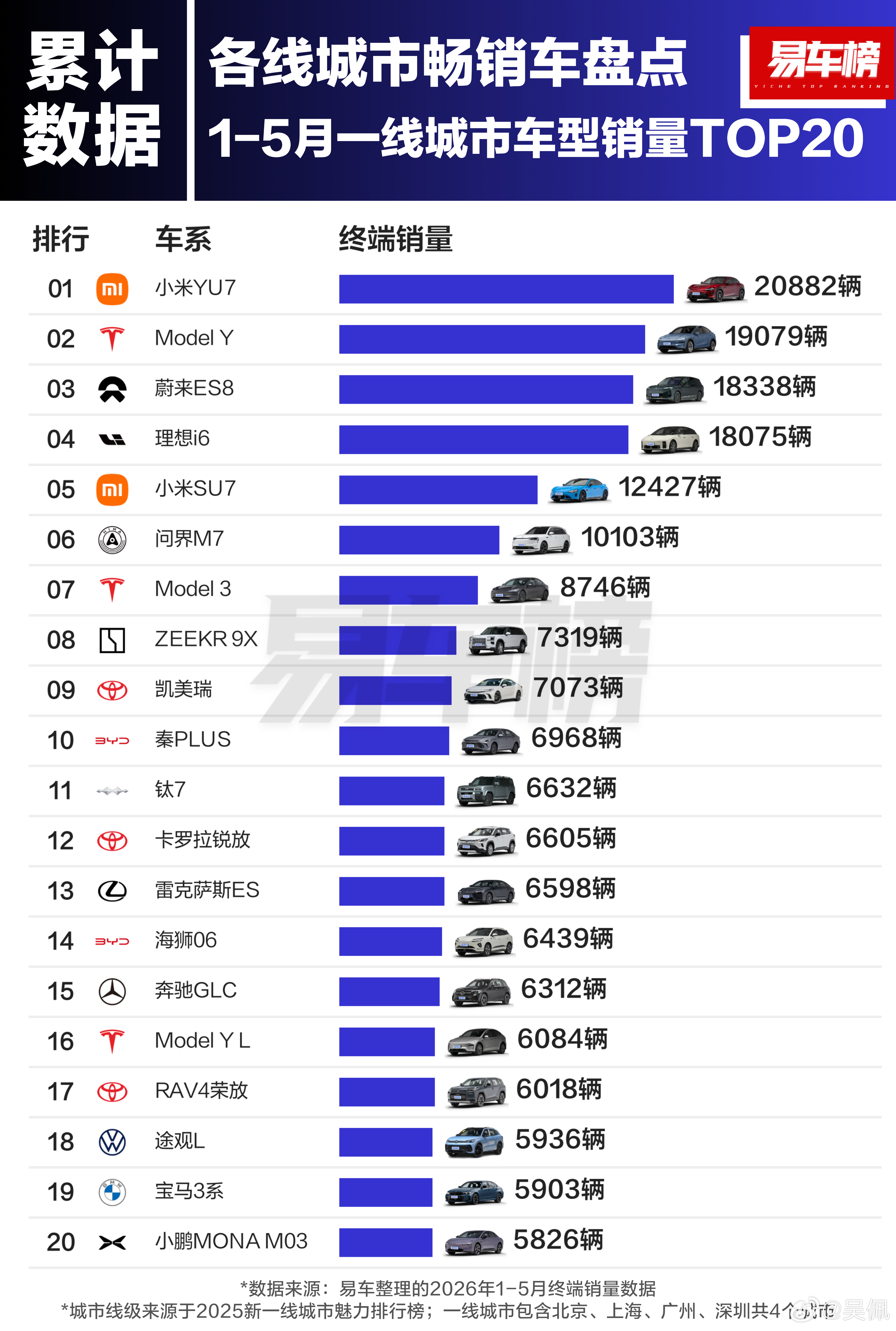 一线电车多，五线油车多。秦PLUS/钛7和卡罗拉锐放/RAV4 荣放就厉害了，两