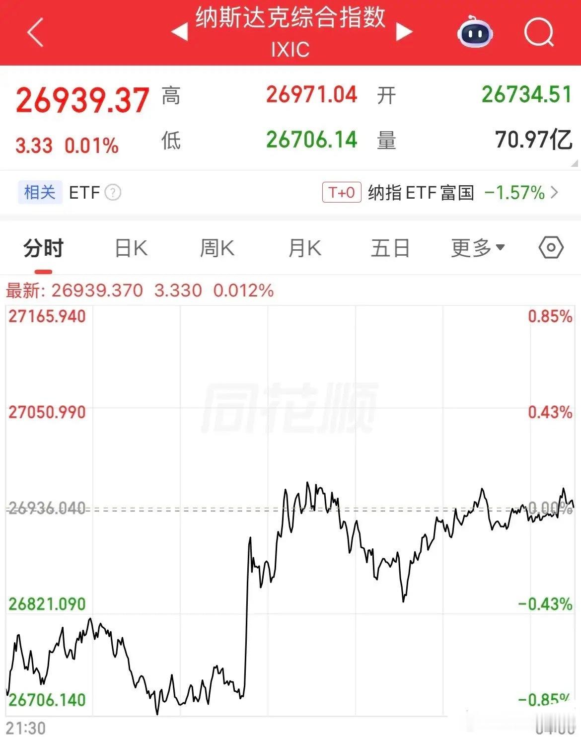 纳指探底回升，收盘微涨0.01%；费城半导体指数小幅收跌0.3%，存储板块分化：