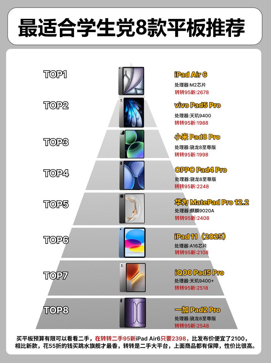 最适合学生党的8款平板。  平板平板推荐华为matepadpro12....