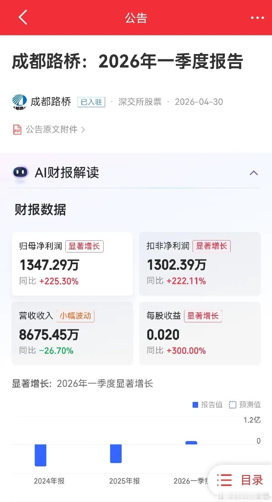 成都路桥和京能置业。这两位看名字都不是热门，京能置业一季报营收3.46亿增长9.