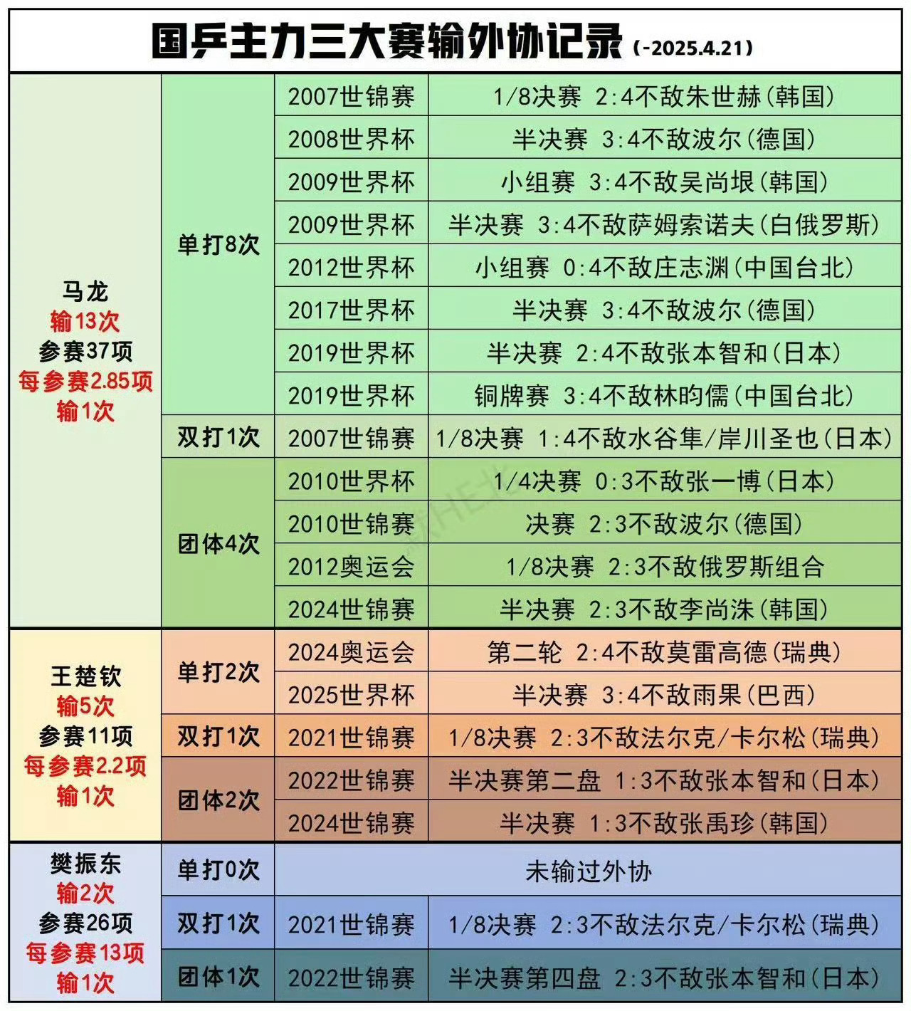 奥恰洛夫说樊振东不参加世乒赛纯路人这两年单打大赛不给樊振东名额 你们不是很干脆吗