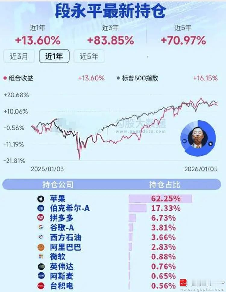 中国巴菲特段永平，最近一年收益13.6%，最近三年收益83.85%，你们觉得这个