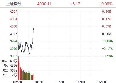 4000点纪念，从九月的v+早报，就开始Call 4000，即使在上周大跌时也维