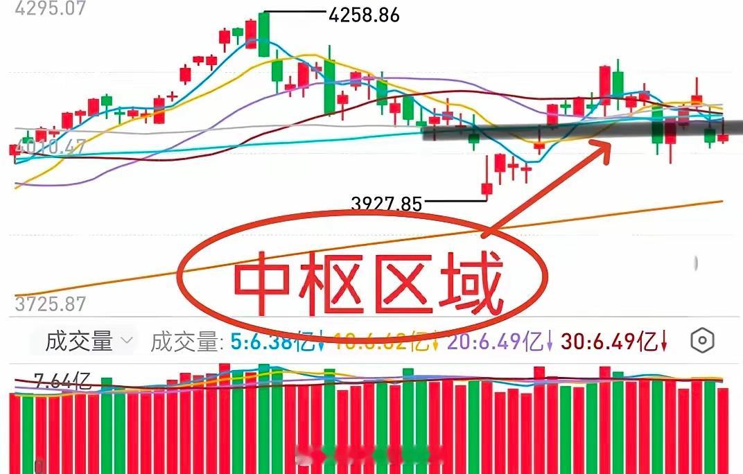 A股：大盘短期底部在哪里，下周咋玩？周五大盘有个向上攻击的动作，但无功而返，最终