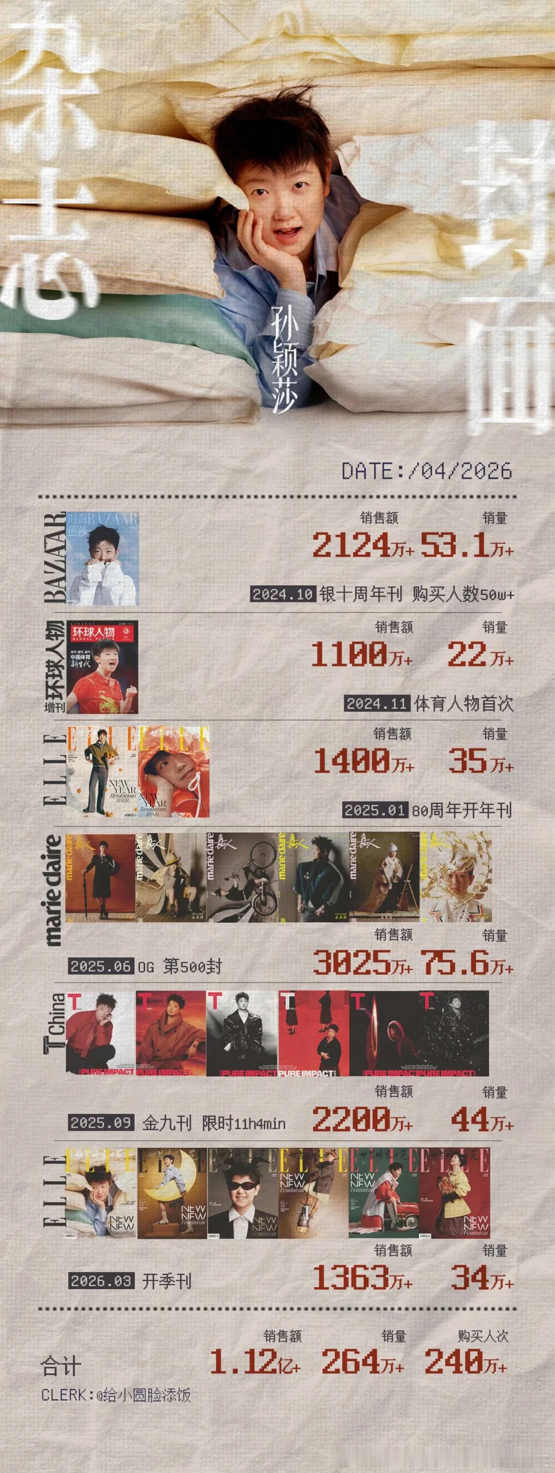 孙颖莎有五个三大赛的大冠军，有超级巨星Megastar地位，有20➕最高titl