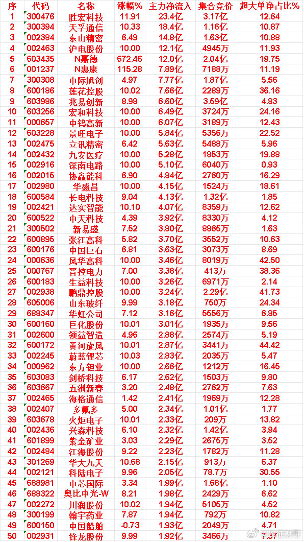 5月22日尾盘30分钟，主力资金“买入的”50名单一览！胜宏科技：主力净流入23