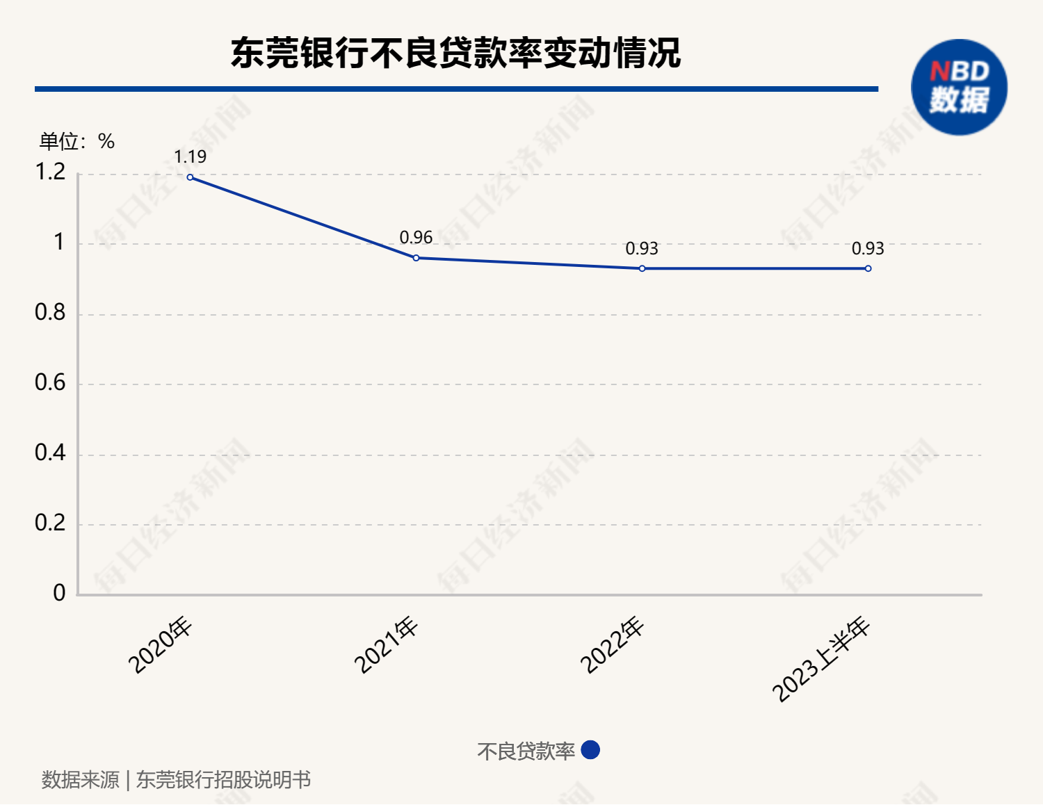 东莞银行行长升任董事长, 今年上半年净利达23.5亿