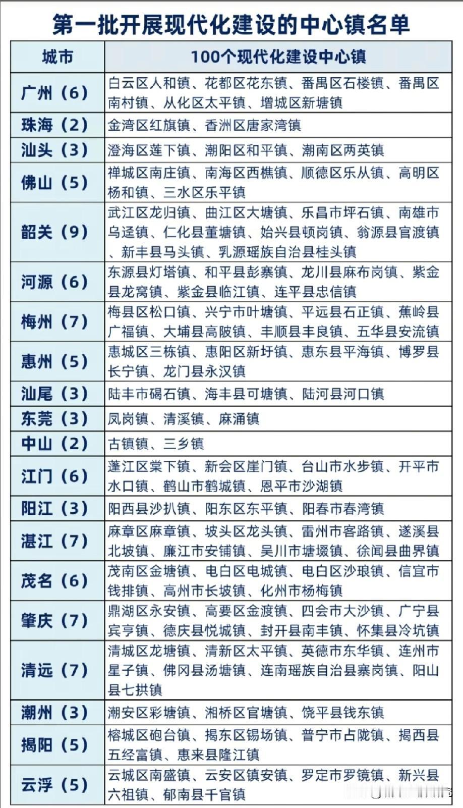 广东这些镇的发展机会来了，图片里这些镇属于广东第一批建设的中心镇，这些镇未来将会
