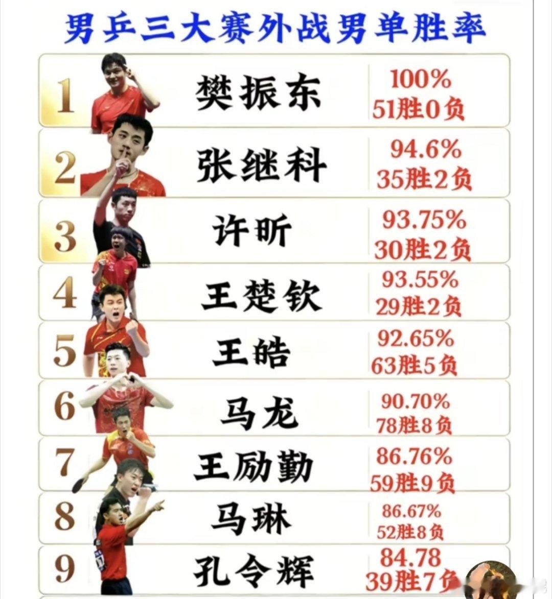 刷到了国乒男单三大赛外战胜率我想说，输内战不比输外战强，有些人嘴是真的硬[可爱]