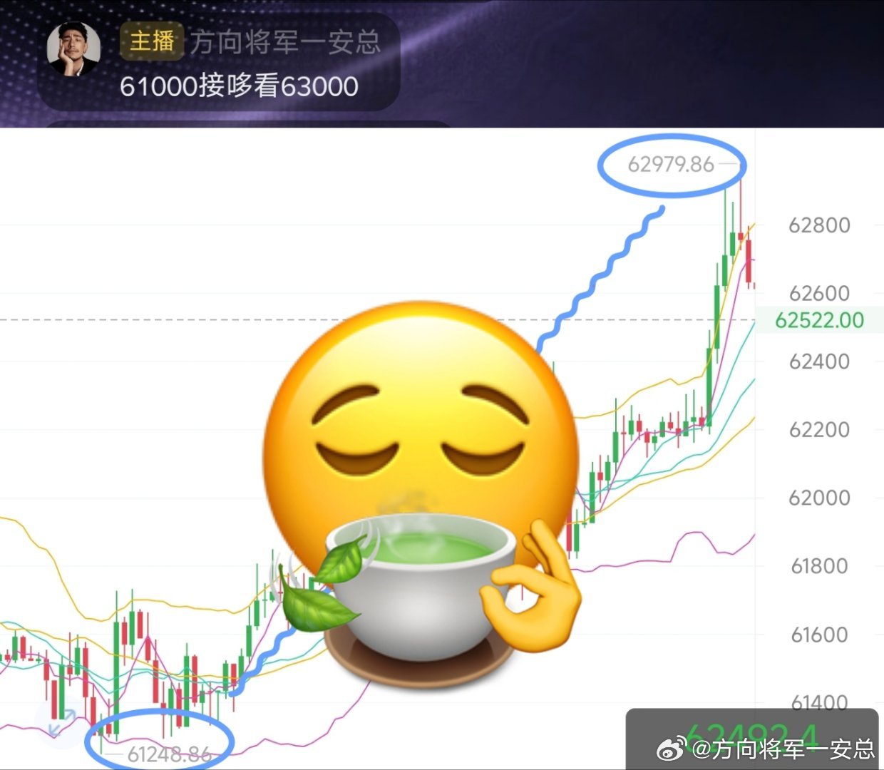 周四晚上直播说的方向，6.1→6.3昨天就到终点比特币数字币