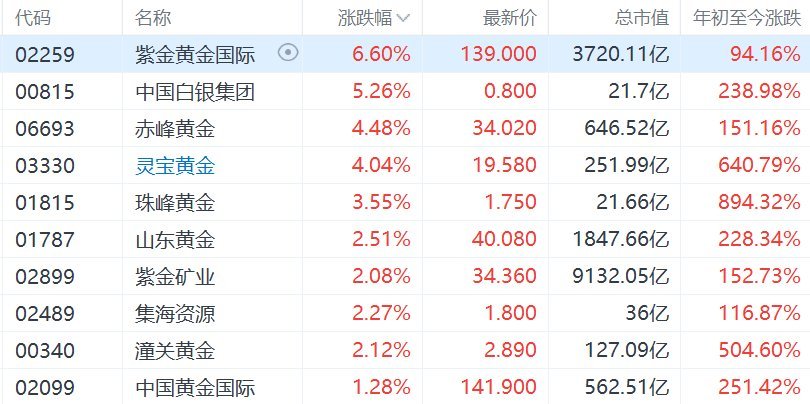 【金价再新高，港股黄金股逆势上涨 ，紫金黄金国际涨超6%】金价上涨带动黄金股逆势