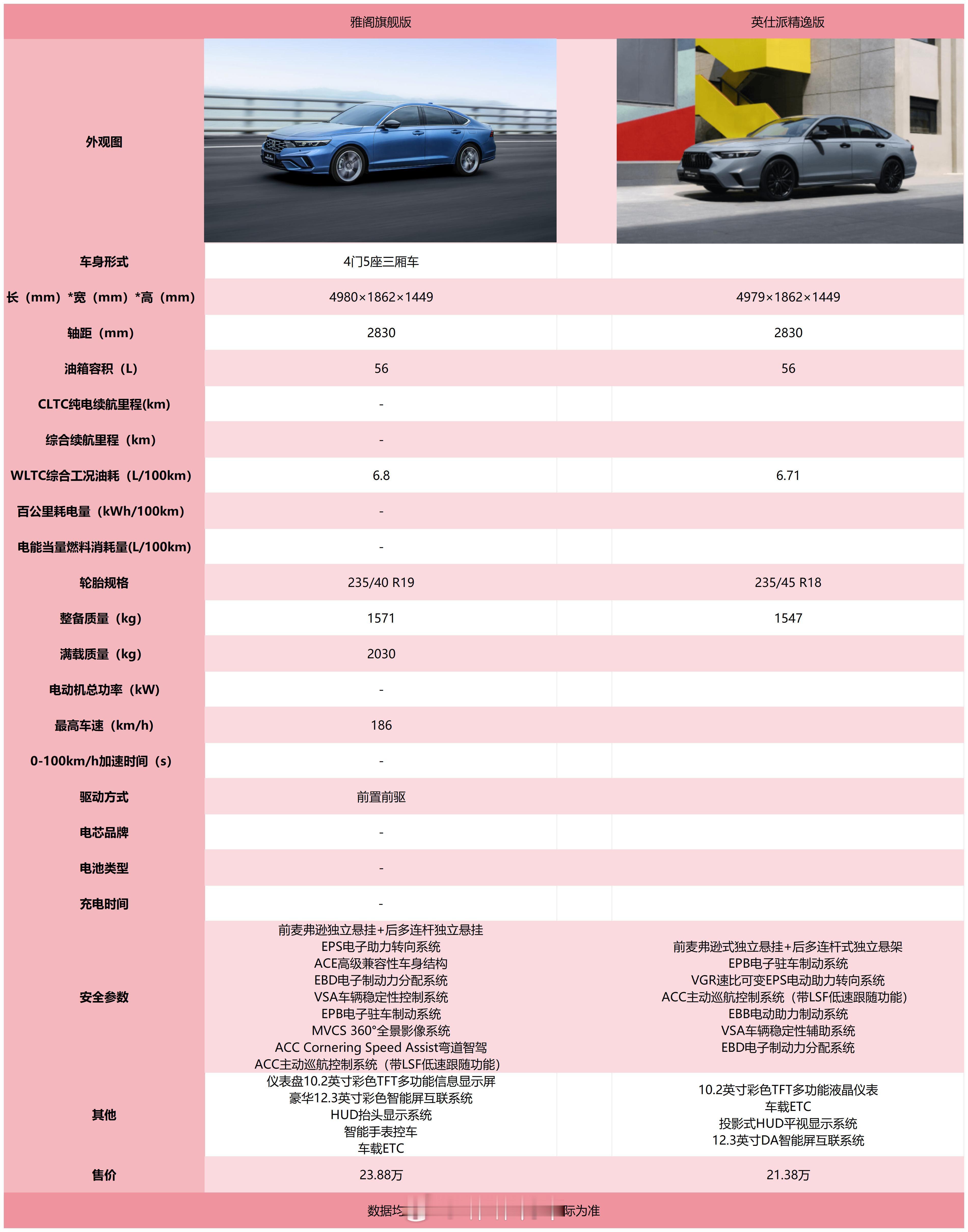 雅阁燃油版和插混版对比了下，插混版优势不大，续航不够百公里，个人觉得没必要了，燃