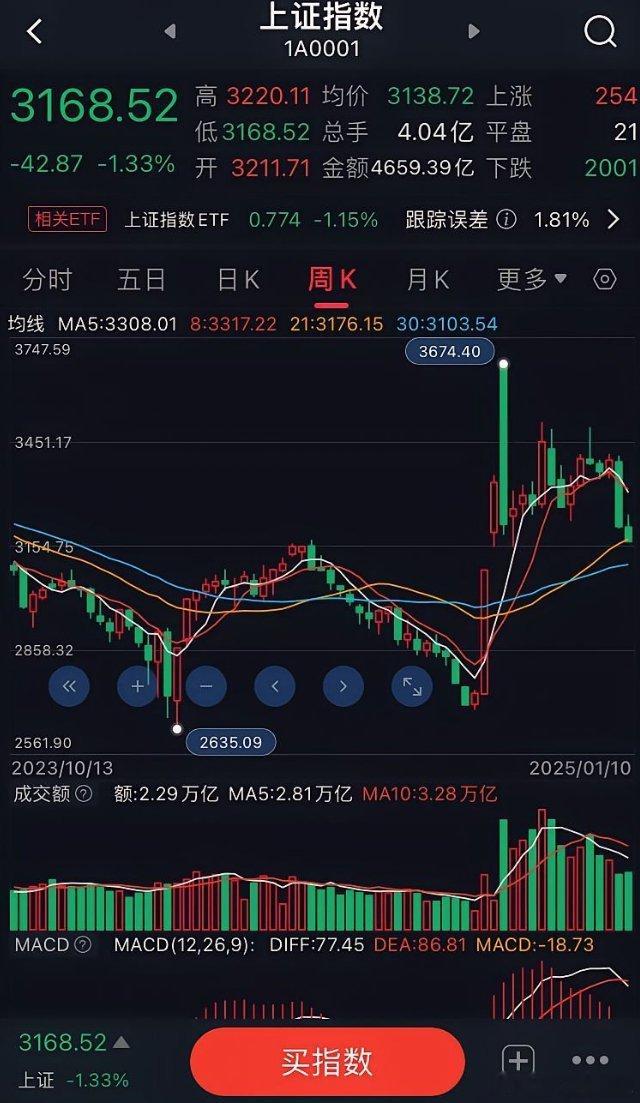 大盘预测：周五下午大盘一路下跌，头也不回为哪般？答案只有一个：最后一洗，洗出恐慌