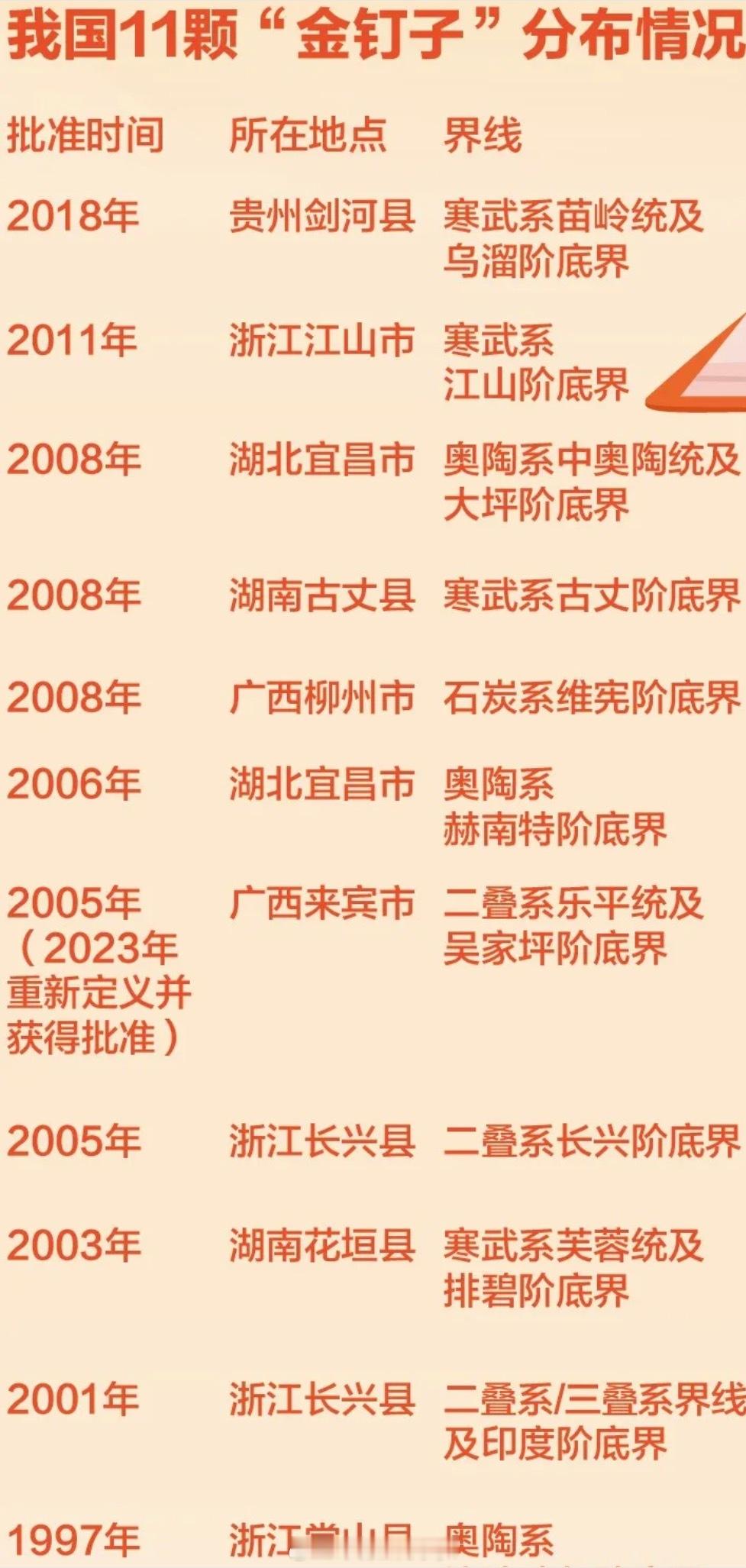 中国已确立11颗金钉子 解答你的疑问❓“金钉子”不是黄金打造，而是铁、铜、有机玻