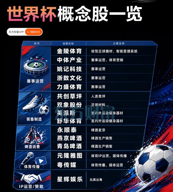 世界杯产业链图谱
世界杯是体育界的“印钞机”，更是一门精密的百亿级全球生意，10