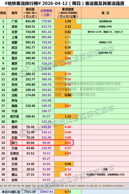 【4月12日(周日)，厦门地铁客流完成65.04万人次，排全国24位】
新的一周