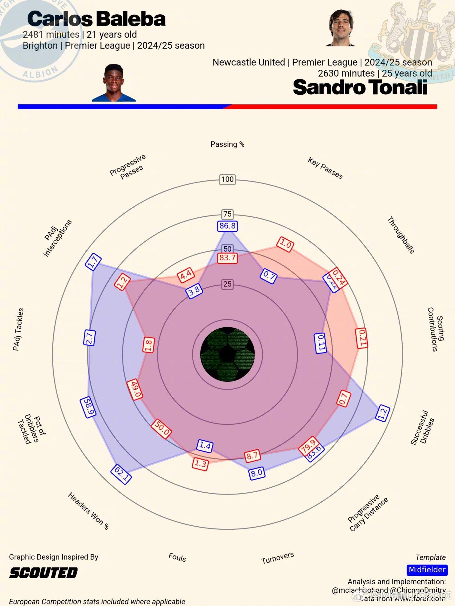 最近关于曼联中场引援的传闻，除了老几位——巴莱巴、沃顿、安德森外，还多了个托纳利