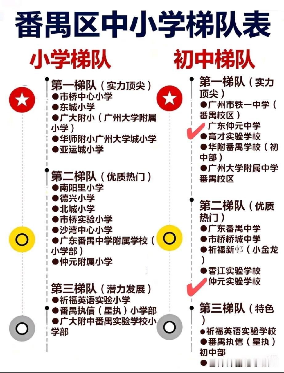 广州番禺区中小学梯队排名出炉，小学梯队里市桥中心、东城小学等位列顶尖一档；初中第