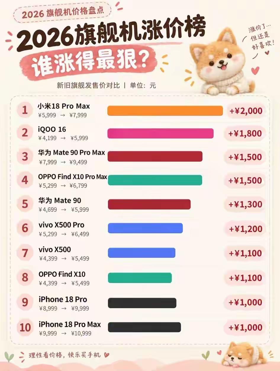 手机都涨价了
奉劝大家。
这个时间点，这样买手机才是对的
不然后悔莫及

现在很