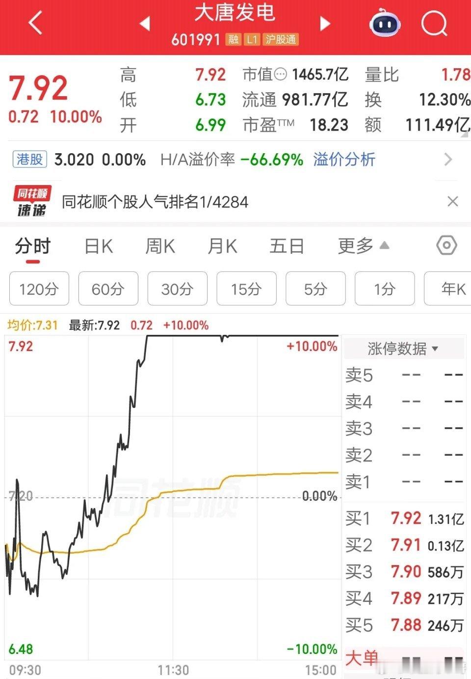 大A今天最牛的票诞生了，它就是大唐发电，8天7板简直屌爆了，是目前连板池最强的票