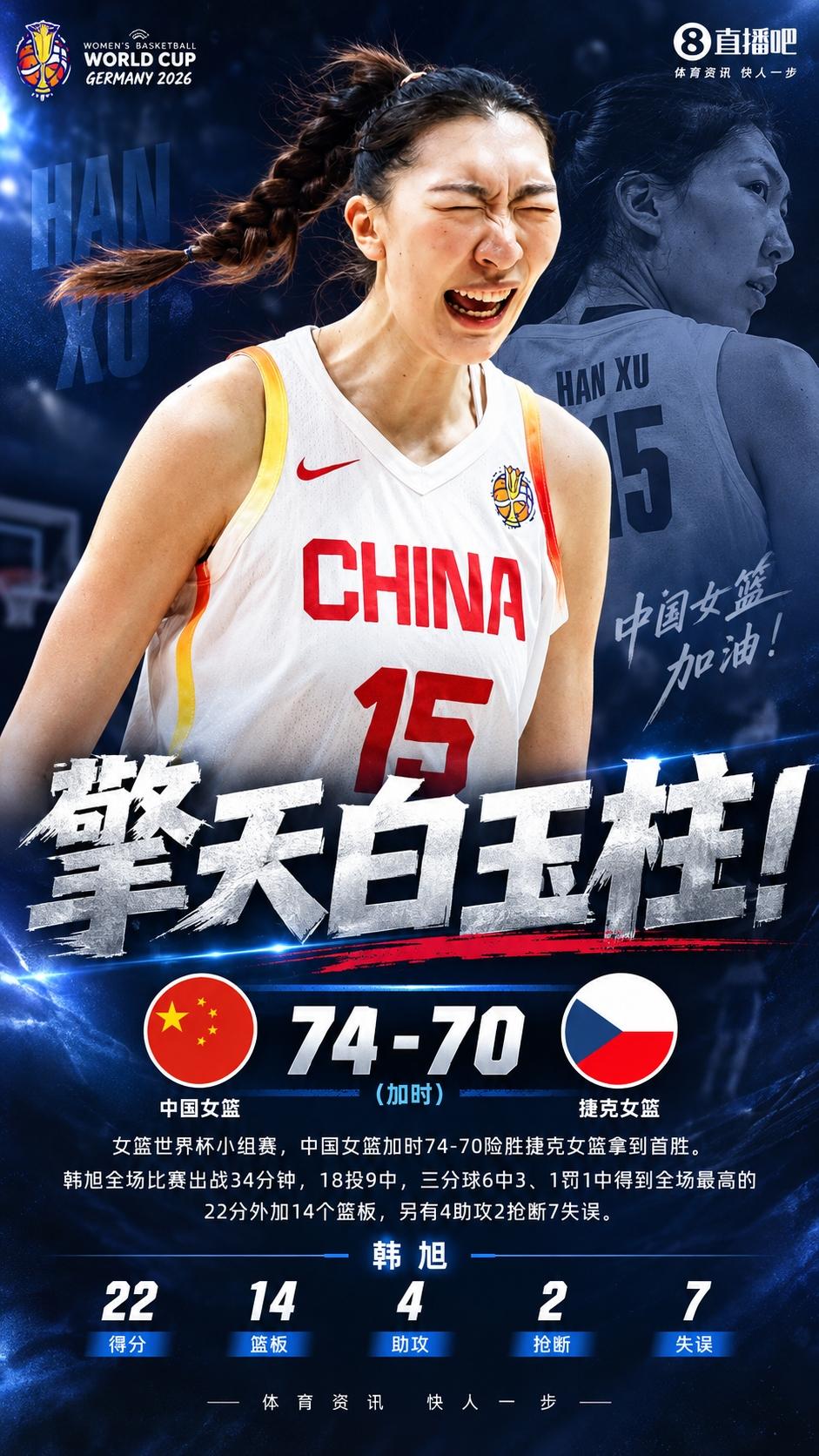 中国女篮74:70加时险胜捷克，韩旭在这支中国女篮绝对是超般的存在！

全场22