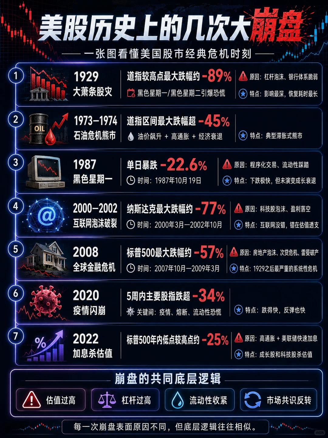 美国股市历史上的几次大熊市
