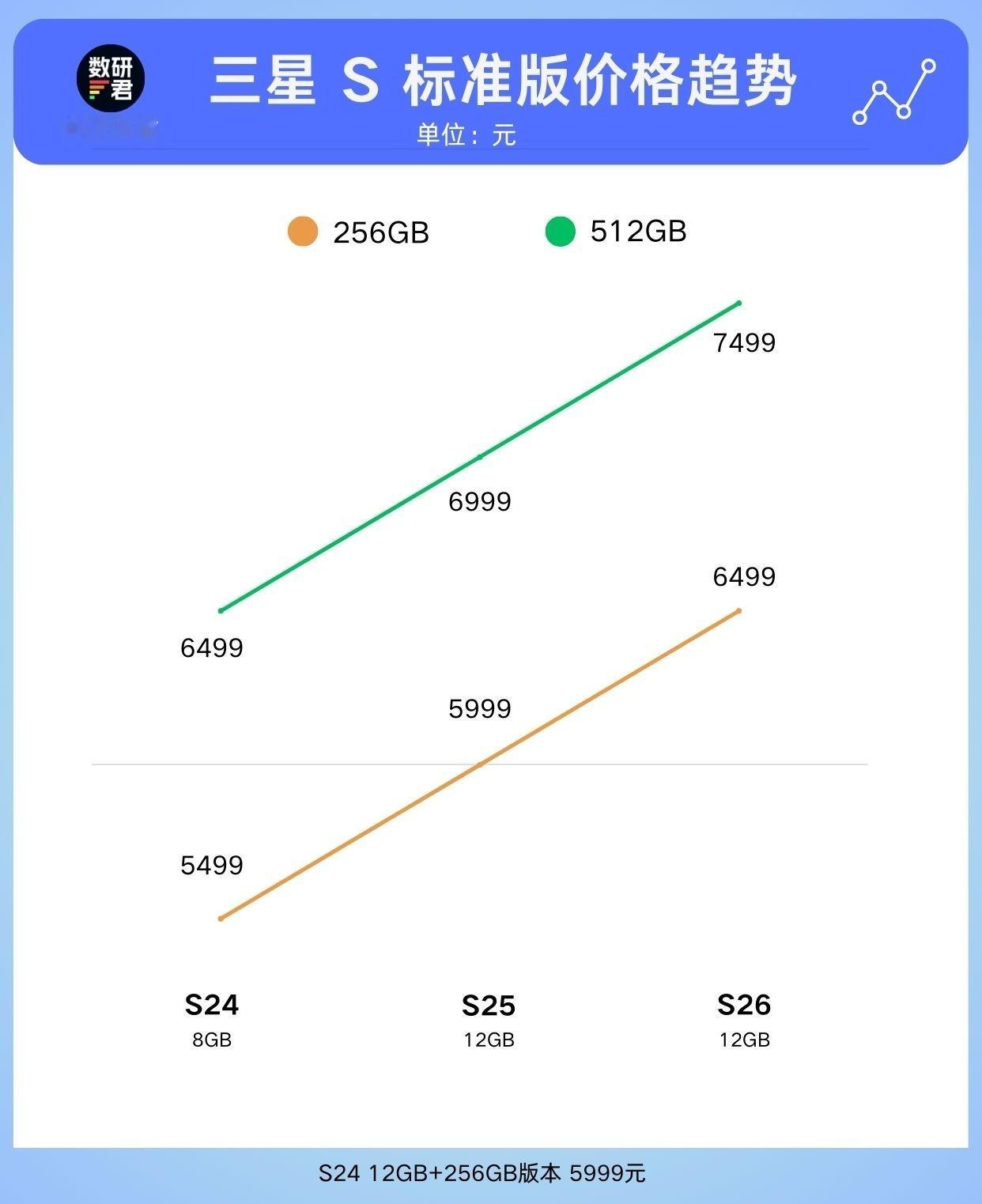 “手机存储芯片采购成本同比上涨已超过80%”吓人，想买手机的朋友真的趁早，三星早