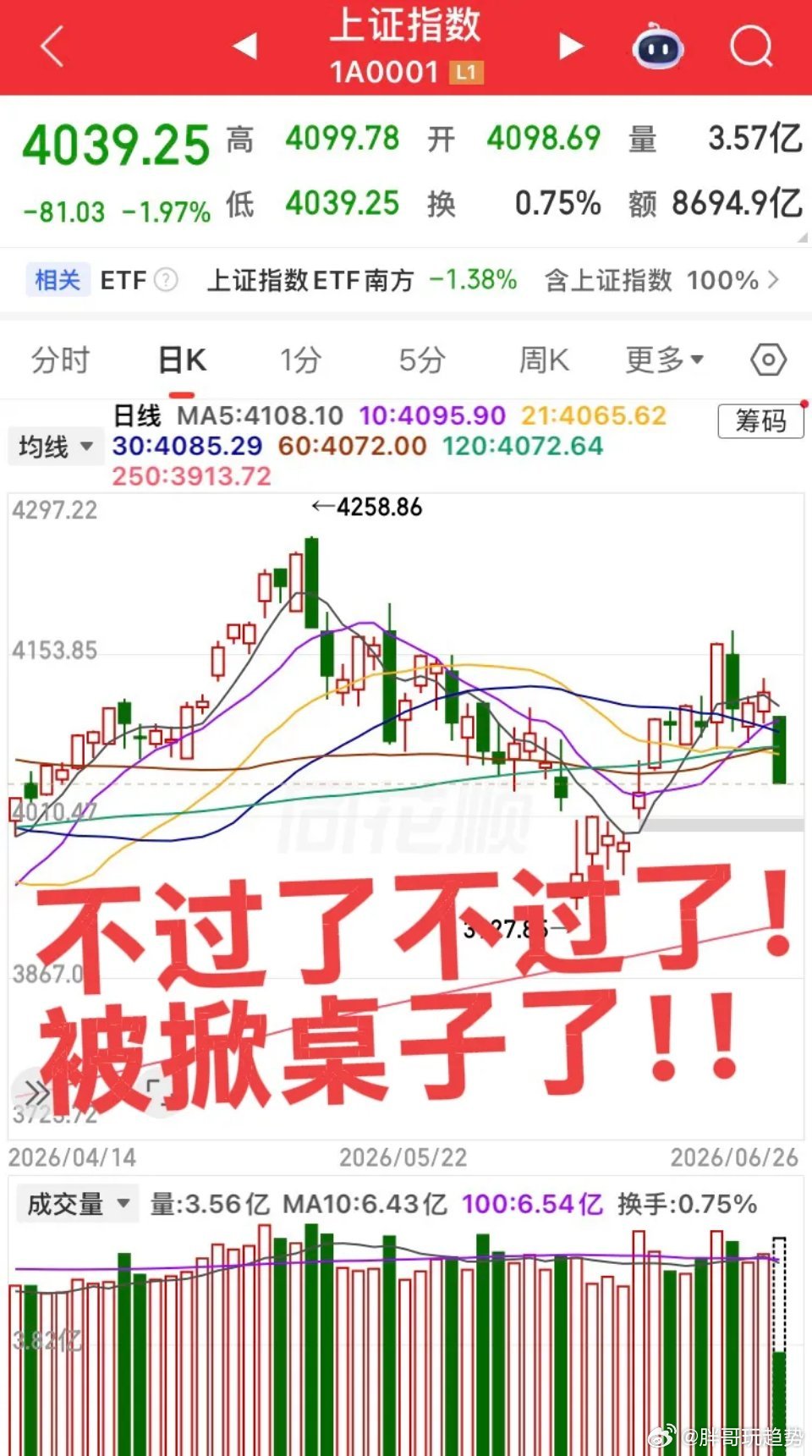 市场整体大幅回调，各大板块普遍走弱，科技、消费、券商等方向同步承压，短期观望等待