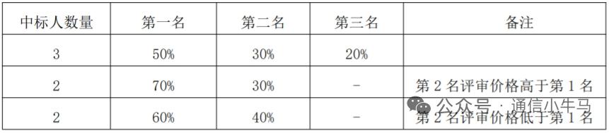 1.3亿大单落地！中国电信全光算力一体机集采启动（附受益公司）
 
2026年5