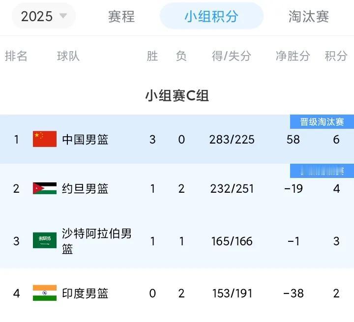 男篮亚洲杯C组最新排名:中国男篮3战全胜，提前晋级！
随着中国男篮90-68大胜