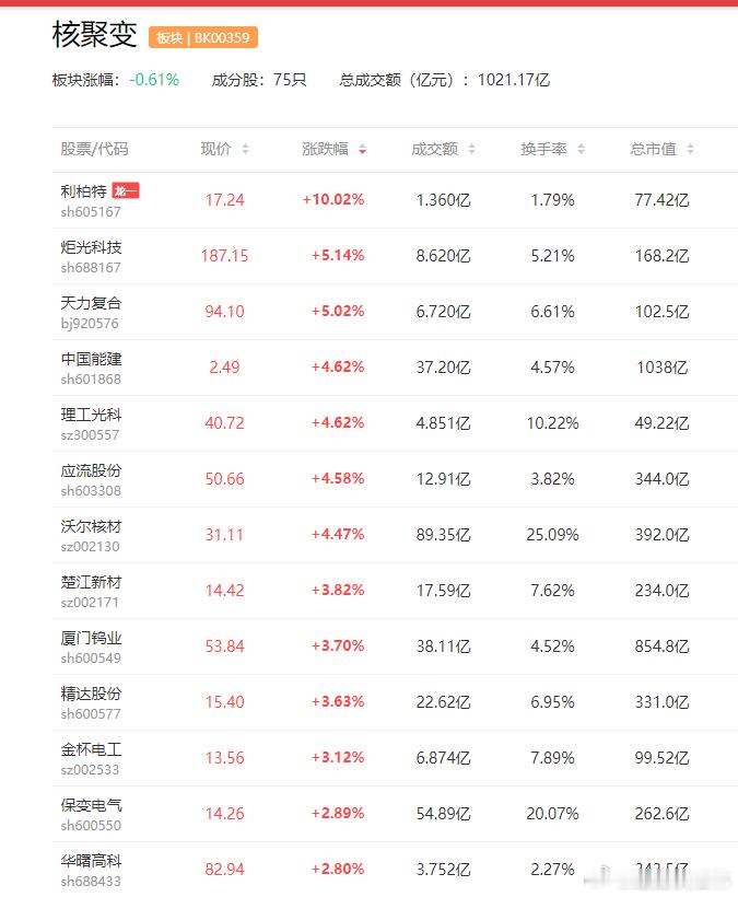 a股核聚变 迈向工程化商业化 中国聚变装置正加快建设$弘讯科技(sh603015