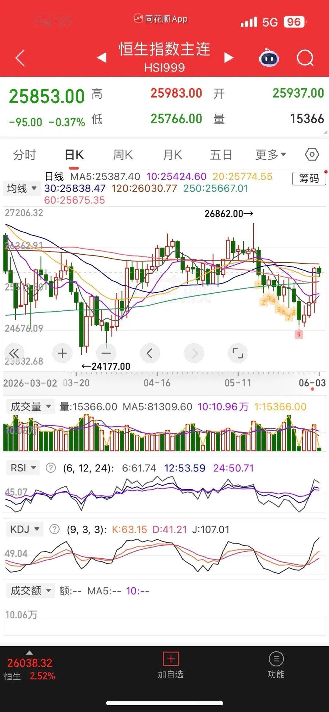 一觉醒来，美股又新高，黄金、白银微涨，热门中概股普涨，纳指金龙指数涨近2%，阿里