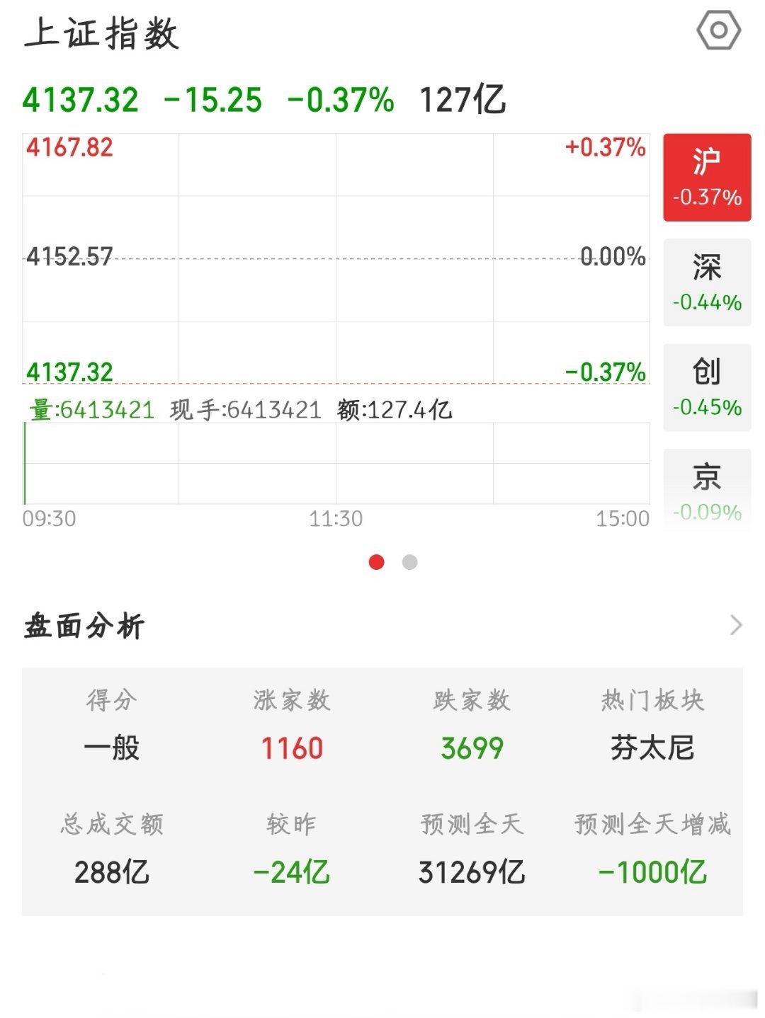 【2026.5.26】开盘低开 15.25，报 4137.32，上涨 1160 